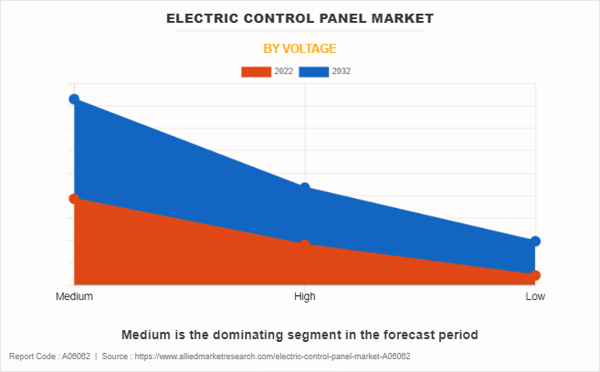 Electric Control Panel Market by Voltage