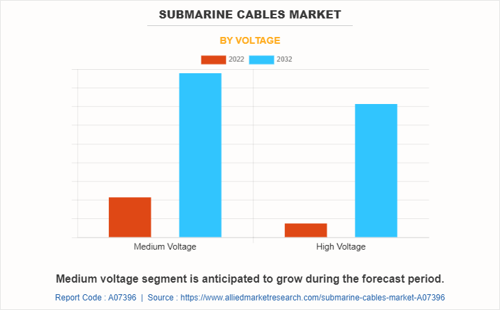 Submarine Cables Market by Voltage