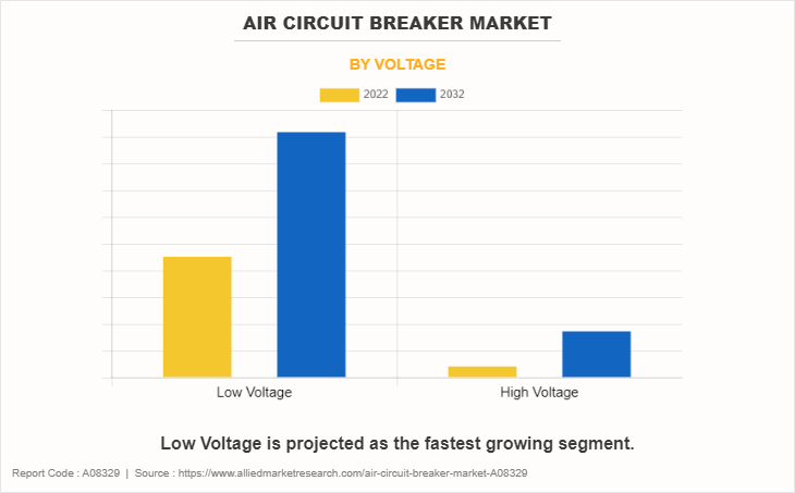 Air Circuit Breaker Market by Voltage