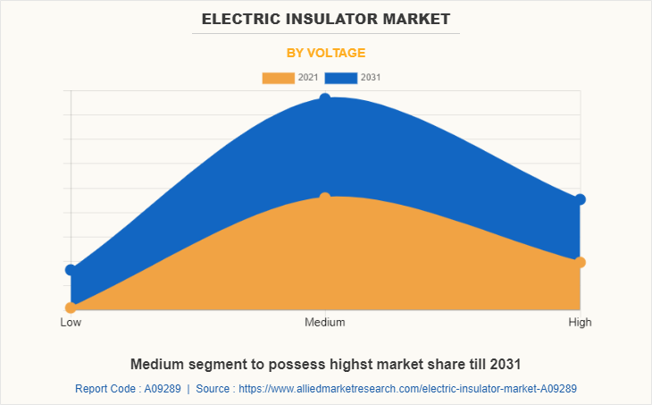 Electric Insulator Market by Voltage