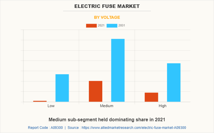 Electric Fuse Market by Voltage