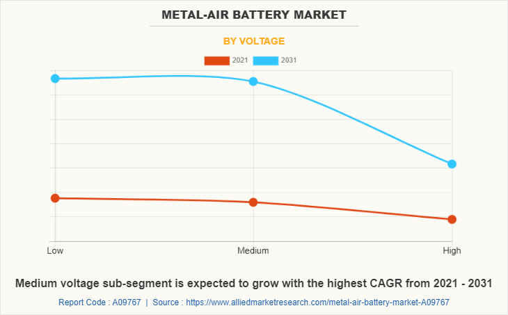 Metal-Air Battery Market by Voltage