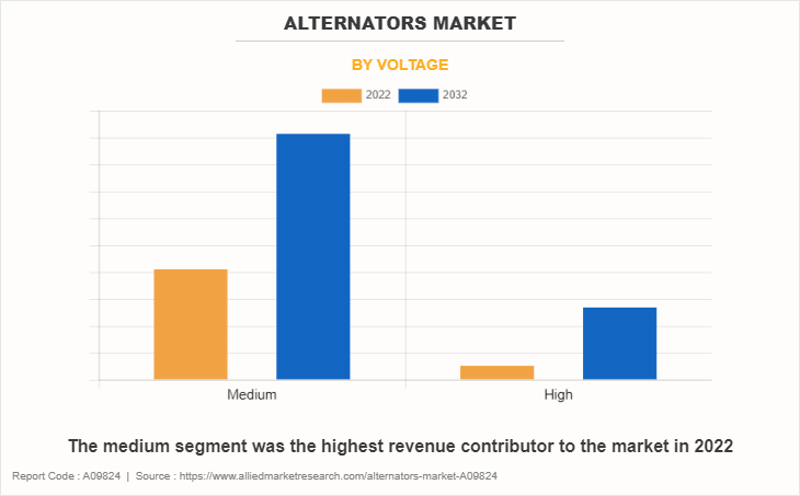 Alternators Market by Voltage