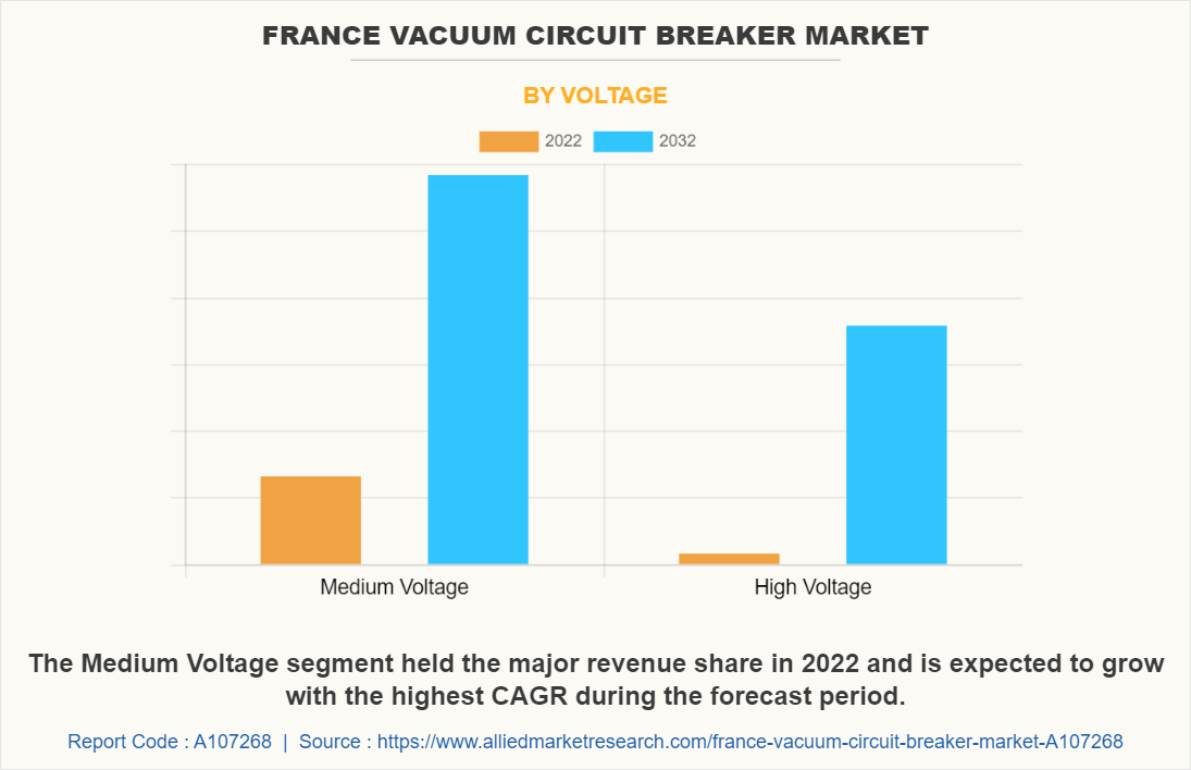 France Vacuum Circuit Breaker Market by Voltage