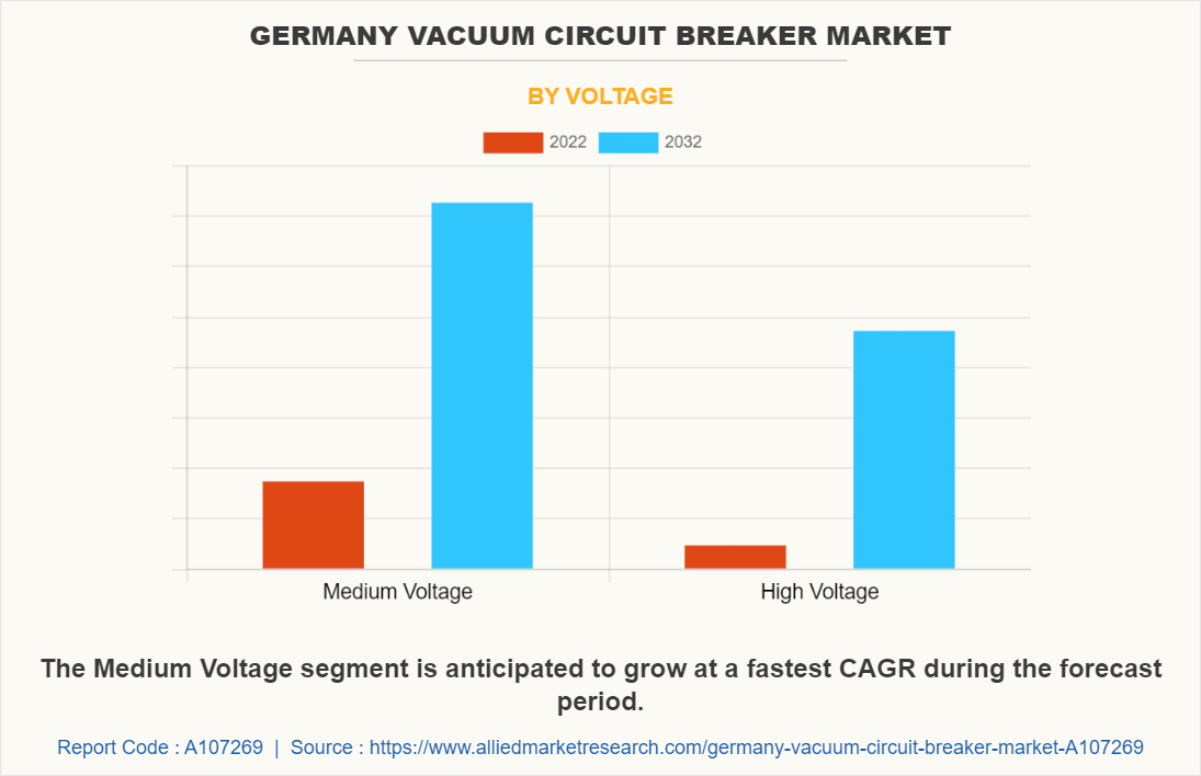 Germany Vacuum Circuit Breaker Market by Voltage