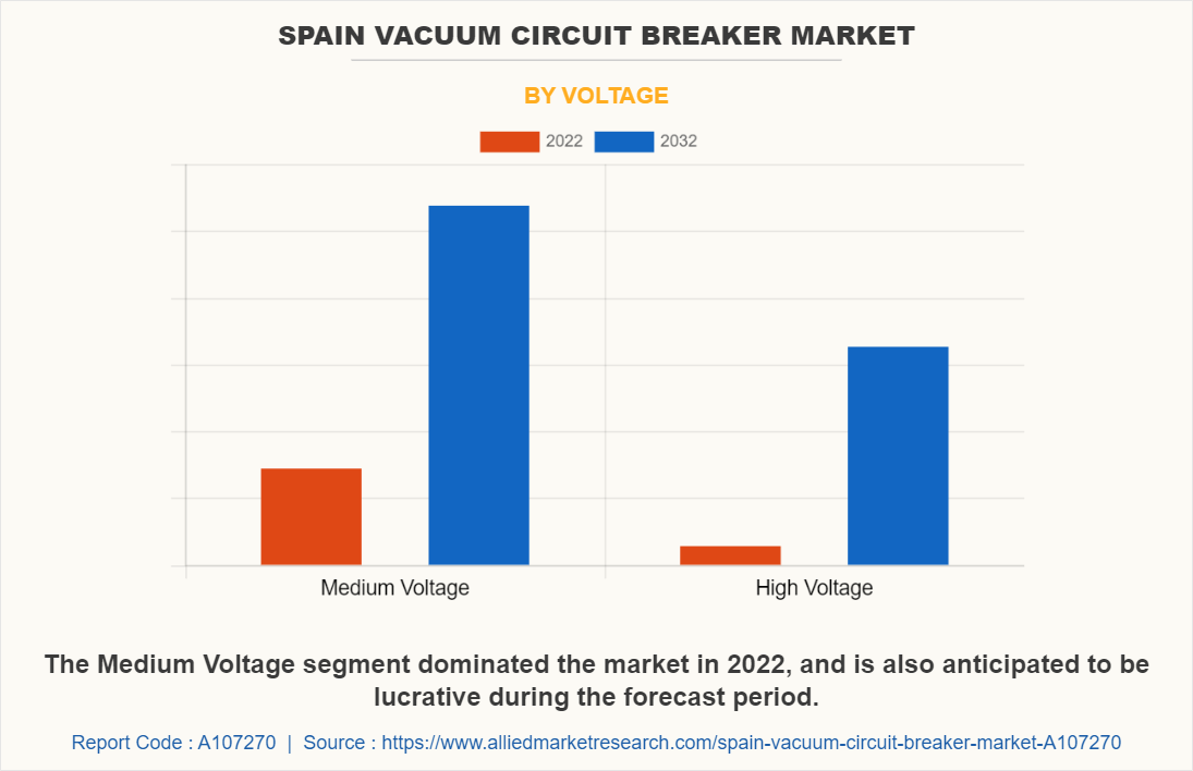 Spain Vacuum Circuit Breaker Market by Voltage
