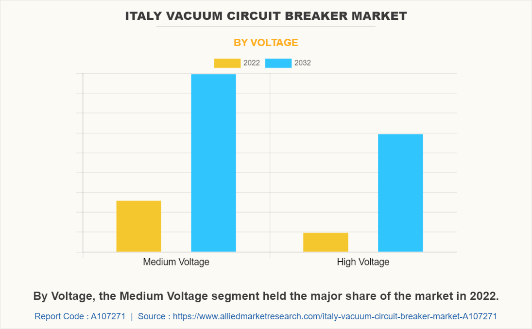 Italy Vacuum Circuit Breaker Market by Voltage