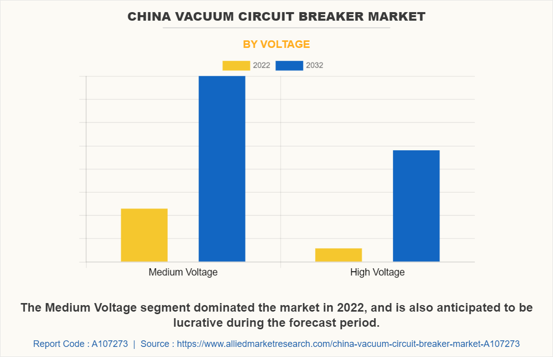 China Vacuum Circuit Breaker Market by Voltage