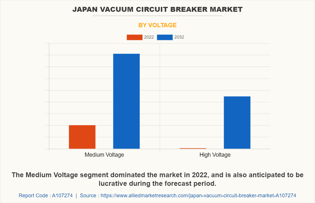 Japan Vacuum Circuit Breaker Market by Voltage