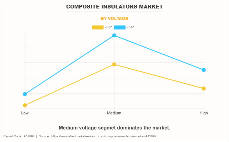 Composite Insulators Market by Voltage