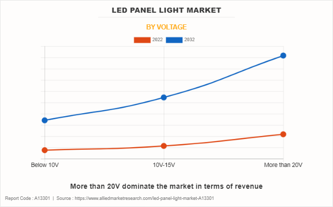 LED Panel Light Market by Voltage