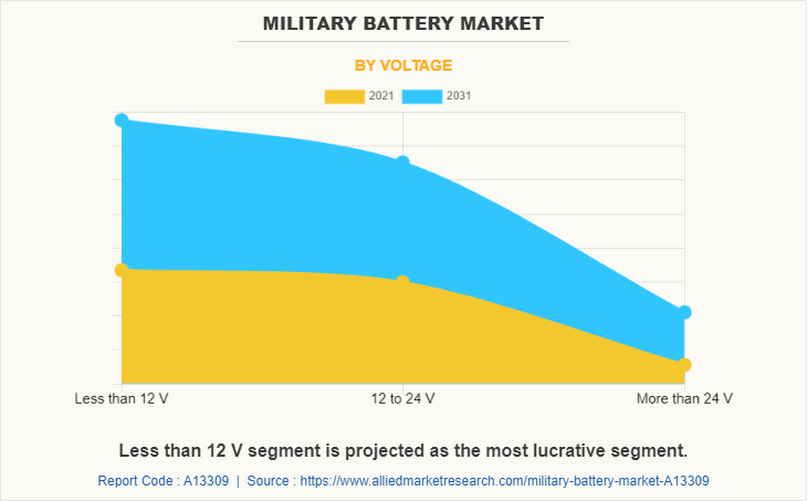 Military Battery Market by Voltage