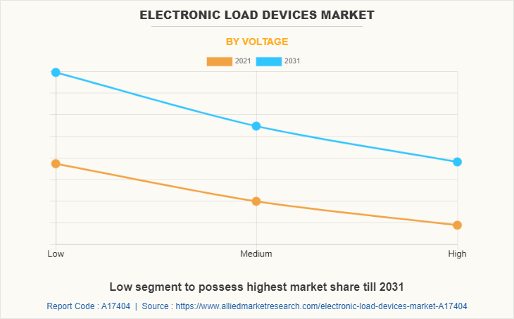 Electronic Load Devices Market by Voltage