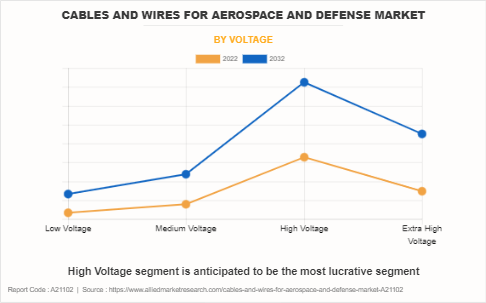 Cables And Wires For Aerospace And Defense Market by Voltage