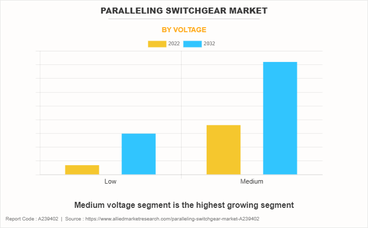 Paralleling Switchgear Market by Voltage