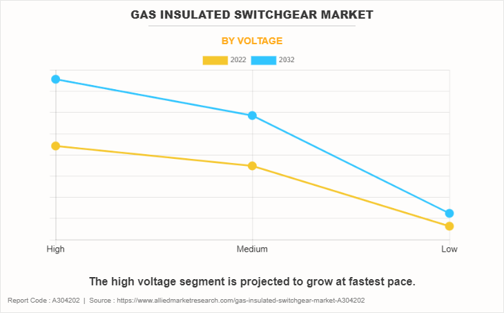 Gas Insulated Switchgear Market by Voltage