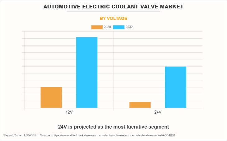 Automotive Electric Coolant Valve Market by Voltage