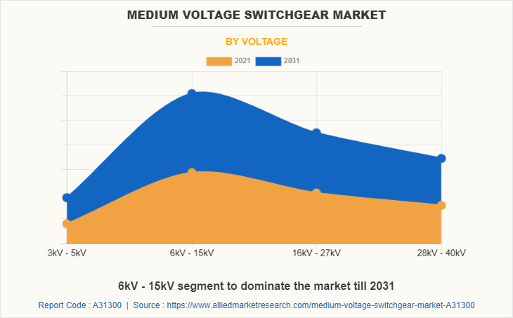 Medium Voltage Switchgear Market by Voltage