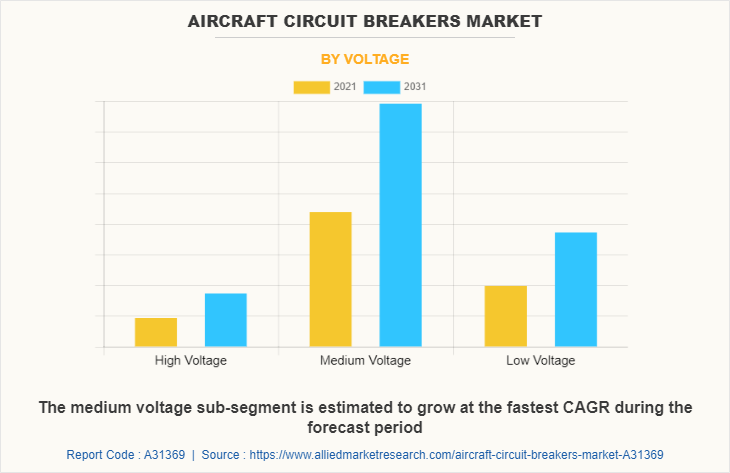 Aircraft circuit breakers Market by Voltage