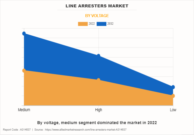 Line Arresters Market by Voltage