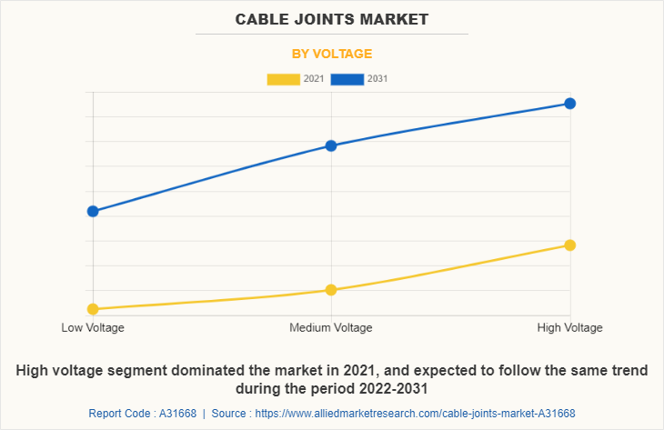 Cable Joints Market by Voltage