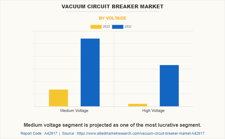 Vacuum Circuit Breaker Market by Voltage