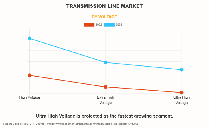Transmission Line Market by Voltage