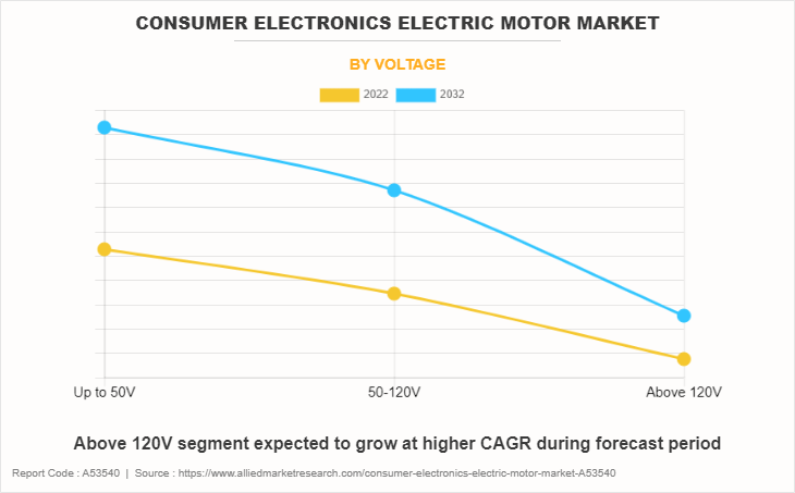 Consumer Electronics Electric Motor Market by Voltage