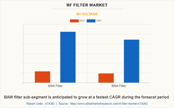 RF Filter Market by Voltage