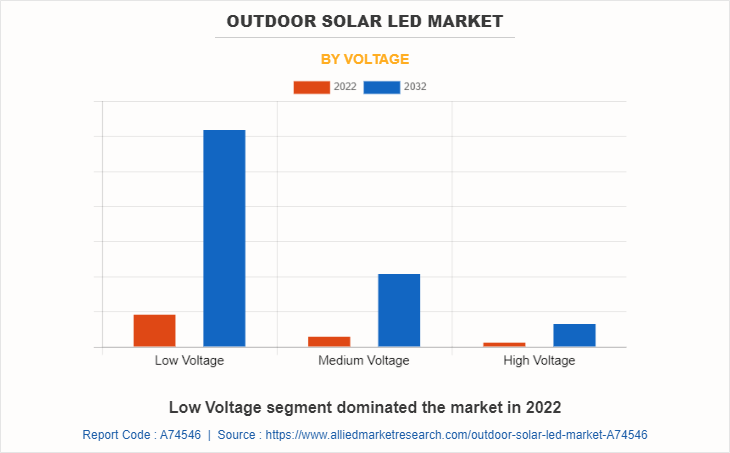 Outdoor Solar LED Market by Voltage