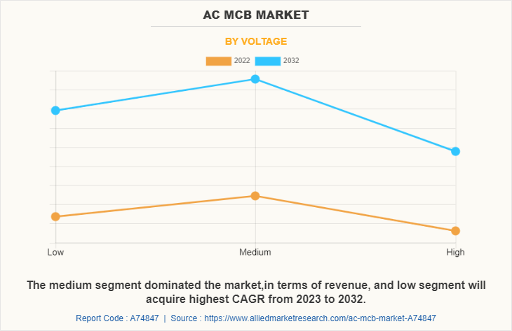 AC MCB Market by Voltage