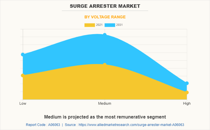 Surge Arrester Market by Voltage Range
