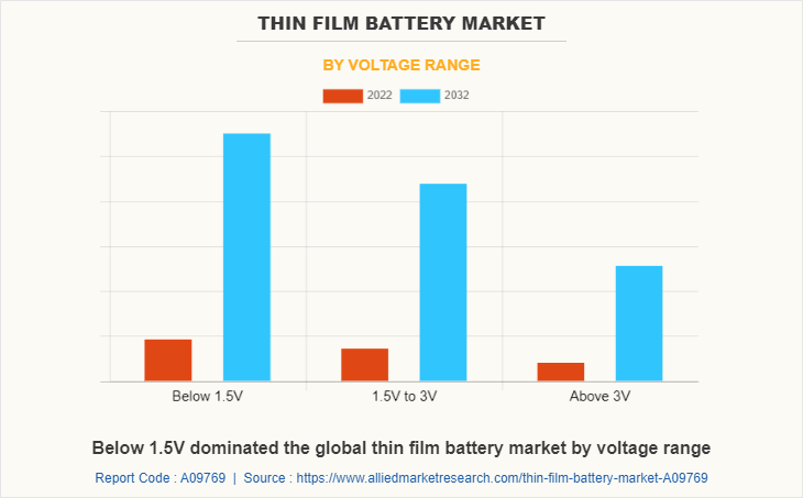 Thin Film Battery Market by Voltage Range