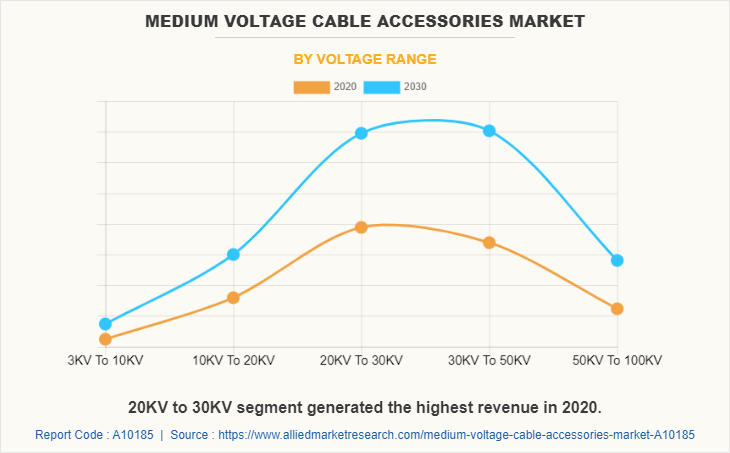 Medium Voltage Cable Accessories Market by Voltage Range