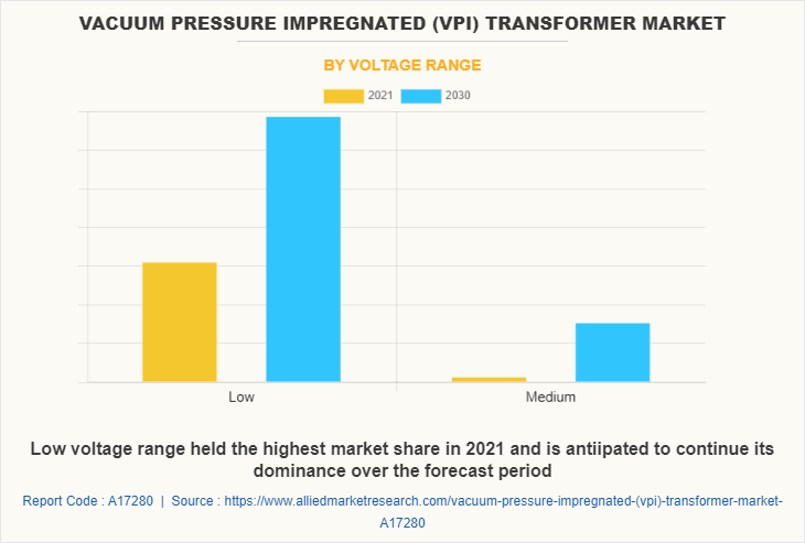 Vacuum Pressure Impregnated (VPI) Transformer Market by Voltage Range