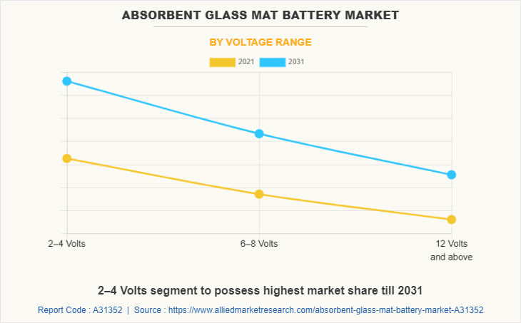 Absorbent Glass Mat Battery Market by Voltage Range
