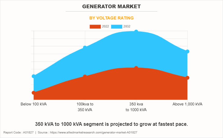 Generator Market by Voltage Rating