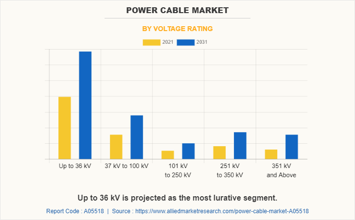 Power Cable Market by Voltage Rating
