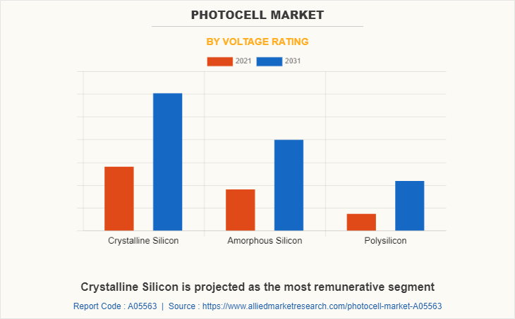 Photocell Market by Voltage Rating