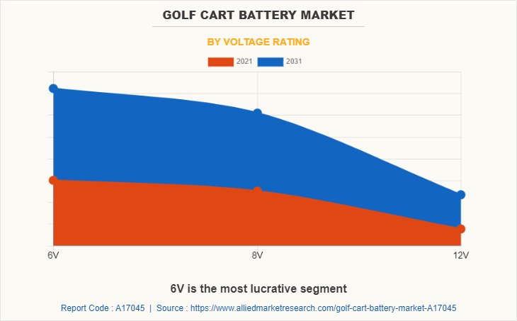Golf Cart Battery Market by Voltage Rating