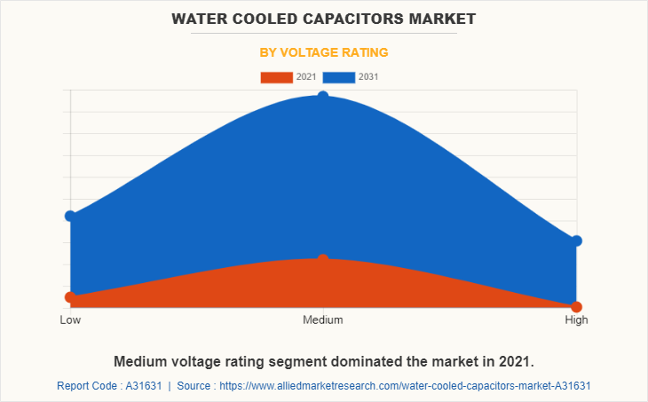 Water Cooled Capacitors Market by Voltage Rating