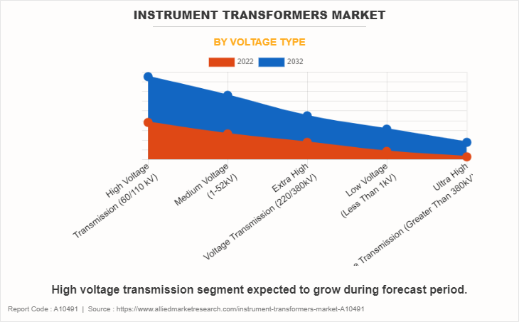 Instrument Transformers Market by Voltage Type