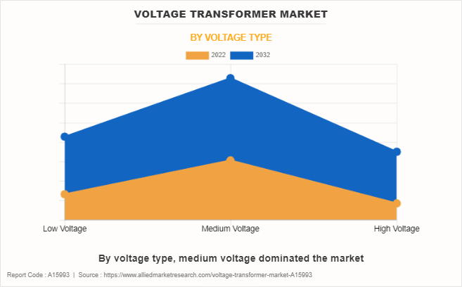 Voltage Transformer Market by Voltage Type