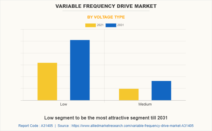 Variable Frequency Drive Market by Voltage type