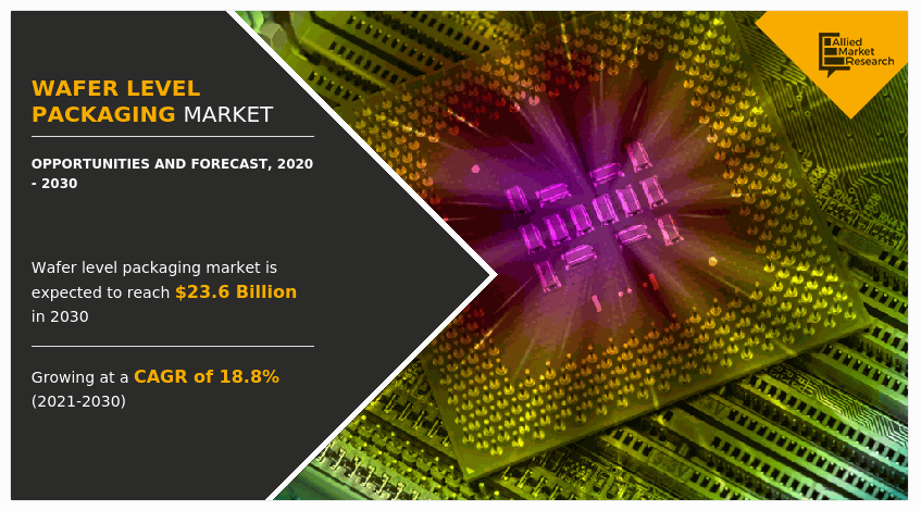 Wafer Level Packaging Market, Wafer Level Packaging Industry, Wafer Level Packaging market Size, Wafer Level Packaging market Share, Wafer Level Packaging market Growth, Wafer Level Packaging market Trends, Wafer Level Packaging market Analysis, Wafer Level Packaging market Forecast, Wafer Level Packaging market Opportunity, Wafer Level Packaging market Outlook