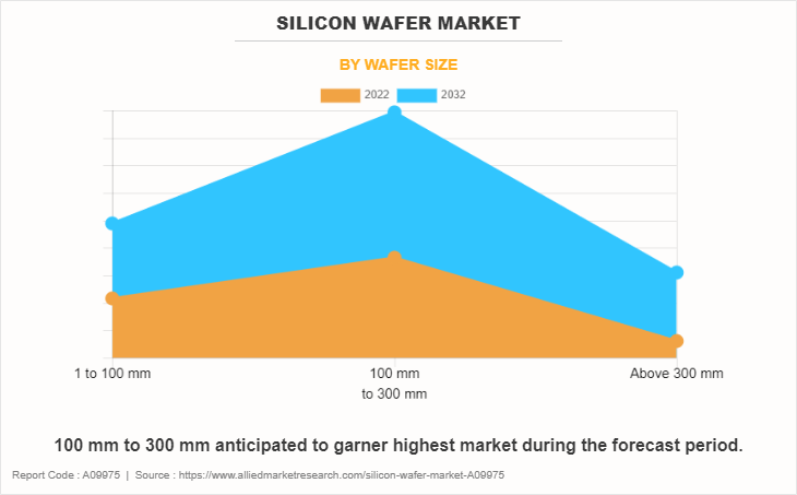 Silicon Wafer Market by Wafer Size