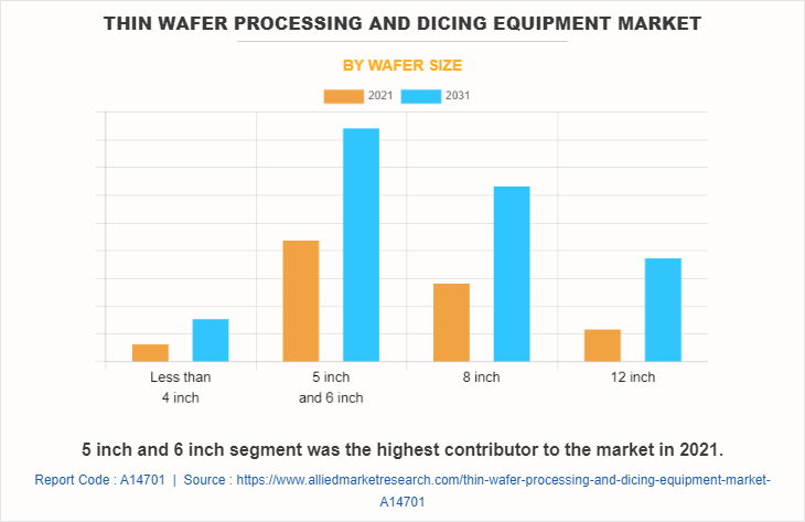Thin Wafer Processing and Dicing Equipment Market by Wafer Size