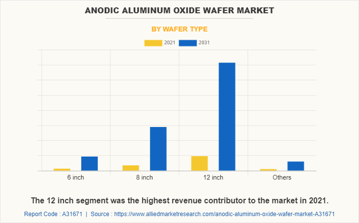 Anodic Aluminum Oxide Wafer Market by Wafer Type