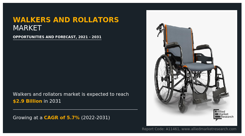 Walkers and Rollators Market