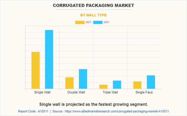Corrugated Packaging Market by Wall Type